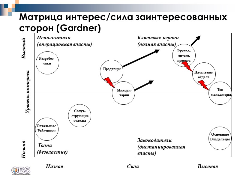 Матрица интерес/сила заинтересованных сторон (Gardner) Исполнители  (операционная власть)    Низкая Высокая